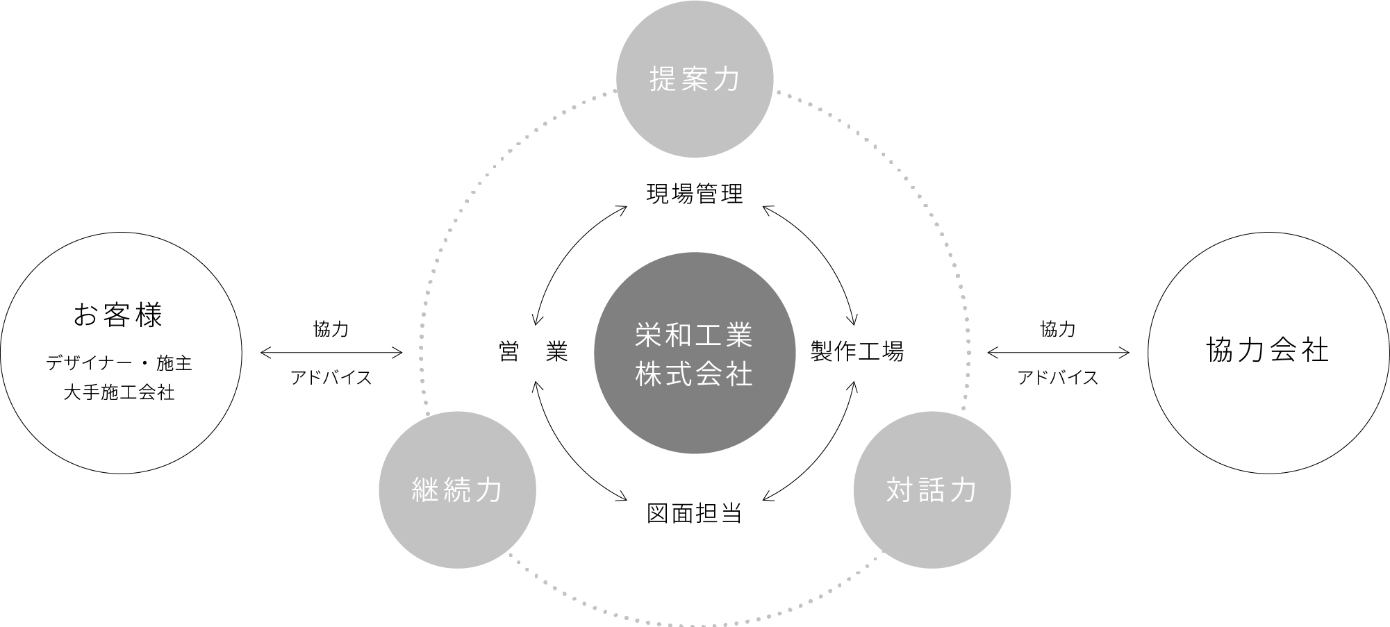 提案力・対話力・継続力